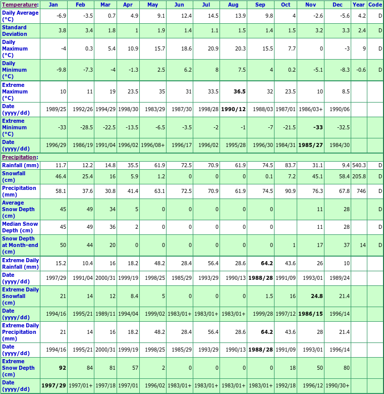 Suskwa Valley Climate Data Chart